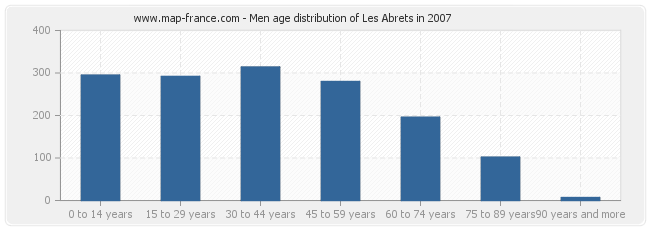 Men age distribution of Les Abrets in 2007